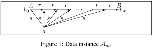 Figure 1: Data instance Am.in polynomial time, and thus such OMQs can be evaluated in