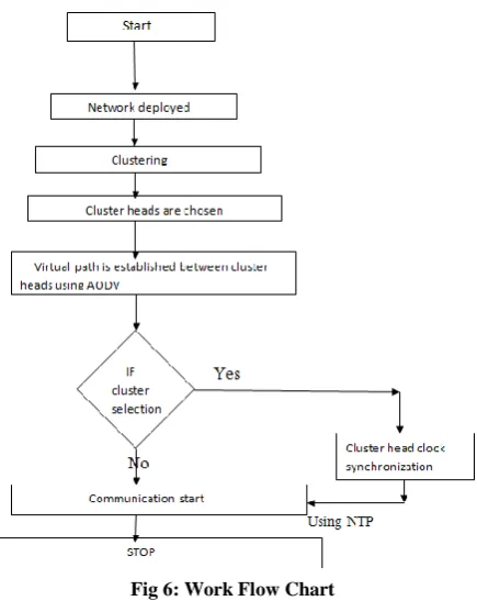 Fig 5: Node synchronous process 