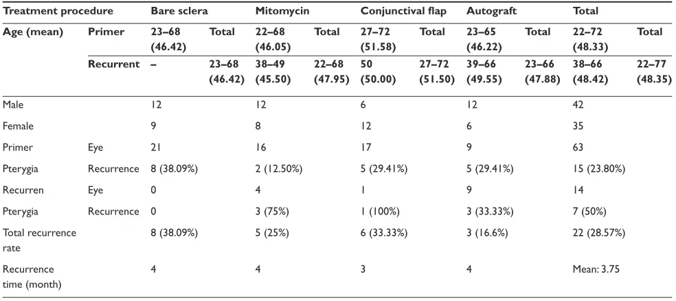 Table 1 Demographic characteristic of patients