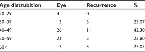 Table 2 Recurrence distribution with respect to age groups