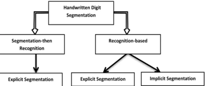 Figure 1: Segmentation and recognition of digits string methods (adapted from [6]).