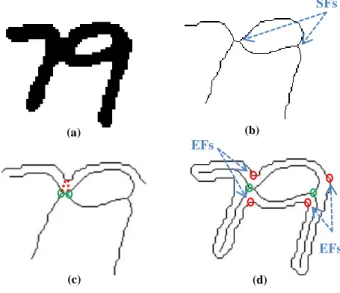 Figure 7: Profile features extraction; (a) Original image, (b) Upper projection profile, (c) Lower projection profile, (d) Upper skeleton profile, (e) Lower skeleton profile, (f) End points of the skeletons (PFs) (denoted by a red circle)