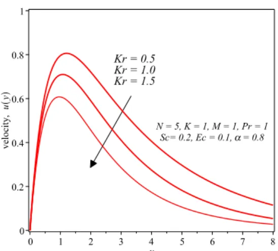 Figure 6: Effect of Prandtl number (P r) on velocity profile.