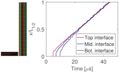 Fig. 6. Mesh convergence analysis.
