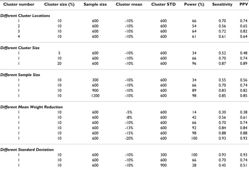 Table 2: Estimated power, sensitivity and positive predictive value (PPV) when the normal scan statistic is used to detect different types of clusters, as described in the text.