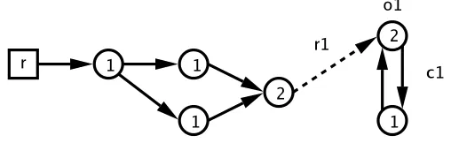 Figure 2.4: A cycle of garbage in a reference counted heap.