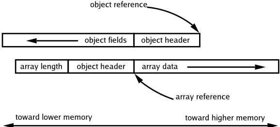 Figure 3.1: The layout of the object model implemented in Jikes RVM and used by JMTk.
