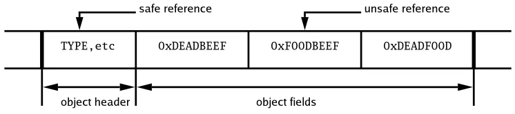 Figure 5.1: Example of a safe and an unsafe object reference.
