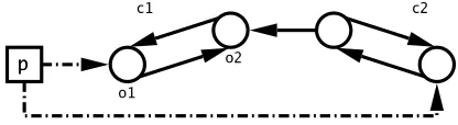 Figure 5.4: Conﬁguration that could cause problems during collection of the cycle.