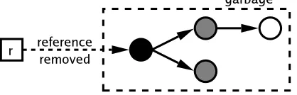 Figure 5.8: Potentially unsafe pointer access.