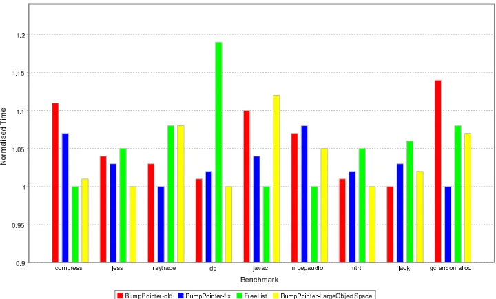 Figure 6.1: Allocation performance across benchmarks.