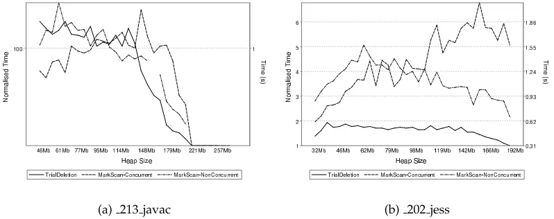 Figure 6.10: Total times for cycle detectors.
