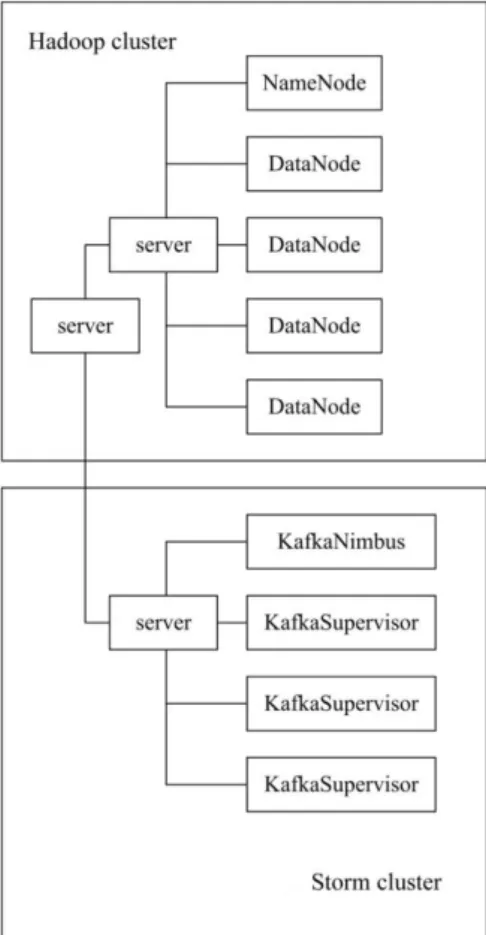Figure 2: Design of logic architecture of distributed web crawlers. 