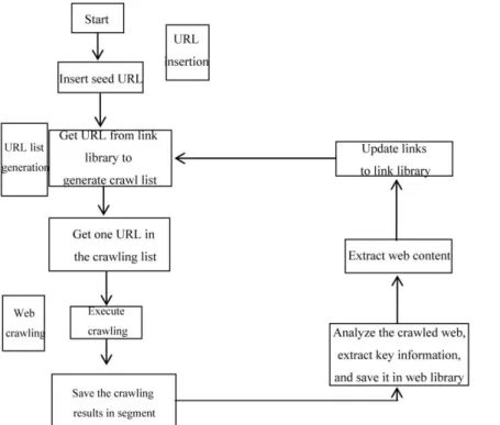 Figure 3: The implementation flow of the distributed crawler. 