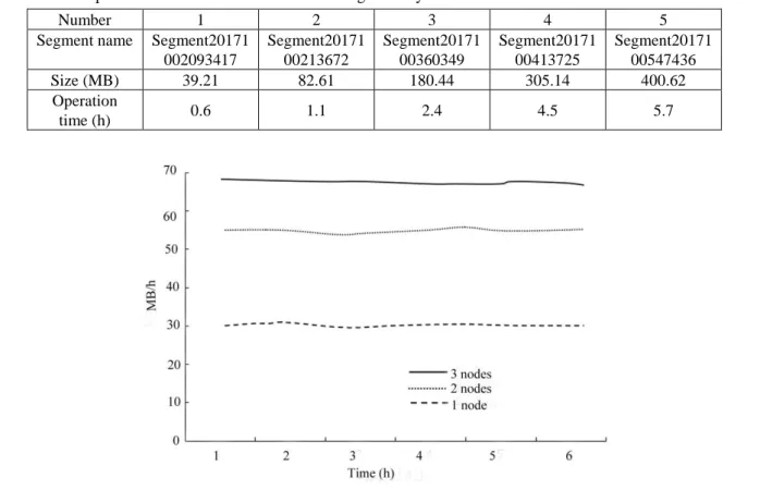 Table  1  shows  the  data  collection  speed  of  the  clusters  based  on  four  nodes