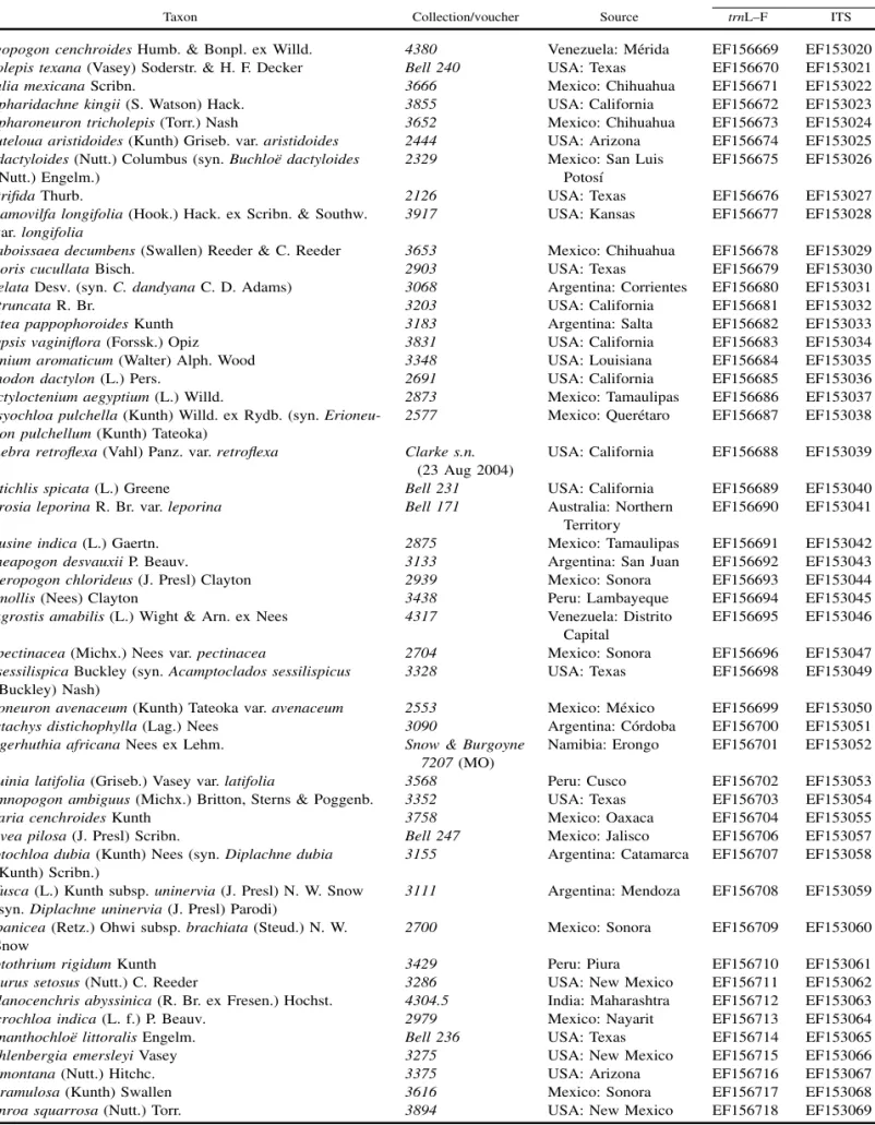 Table 1. Taxa and collections sampled, and GenBank accession numbers for trnL–F and ITS sequences