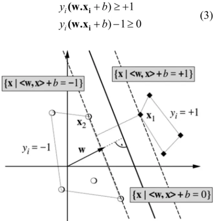 Figure 1. Linear support vector machine [34].
