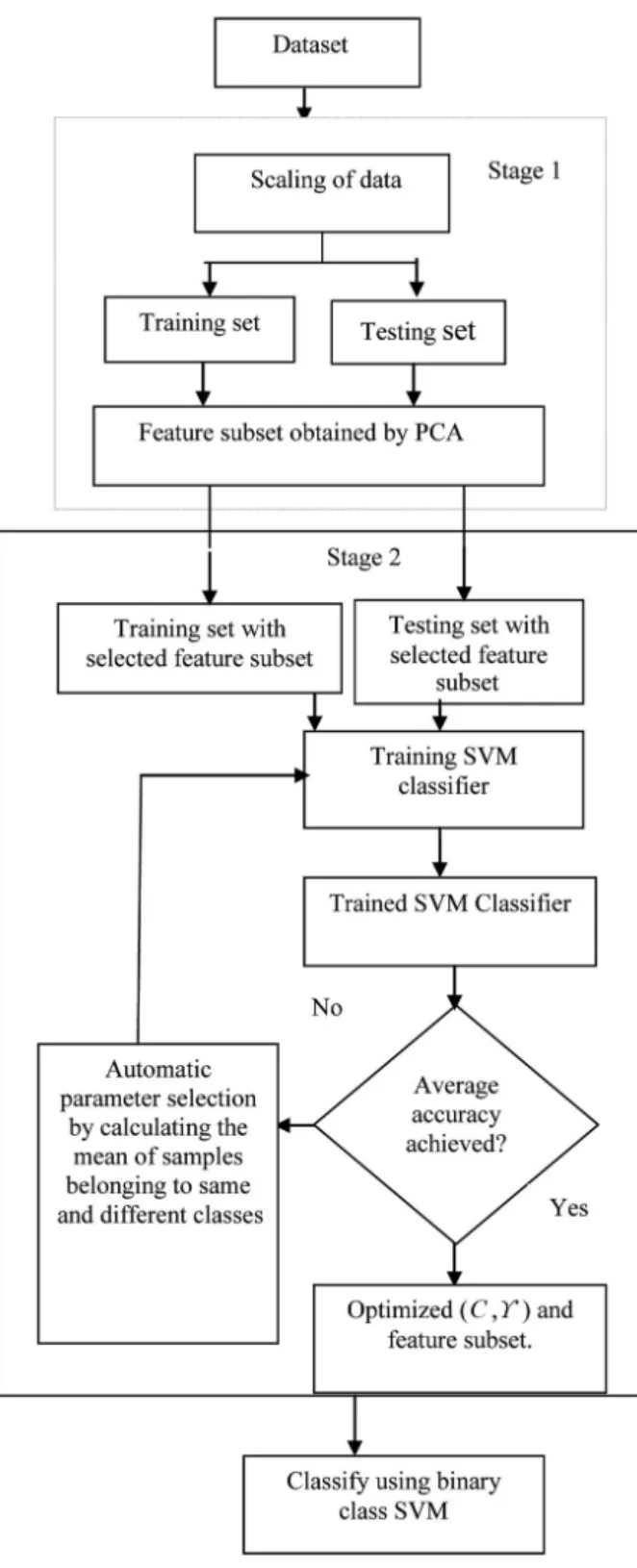 Figure 3. Optimization of SVM parameters using  automatic parameter selection technique.