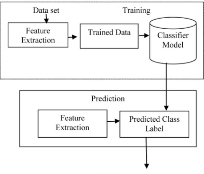 Figure 4 shows the step by step analysis of fea- fea-ture vector generation using PCA