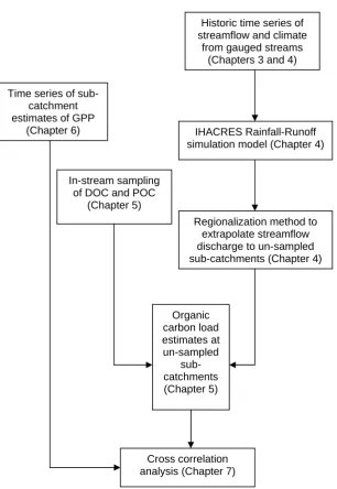 Figure 2.3: The relationship among the contributed chapters showing the methodology 