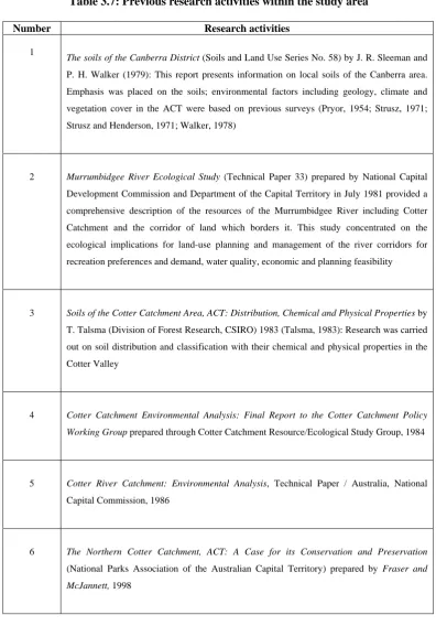 Table 3.7: Previous research activities within the study area   