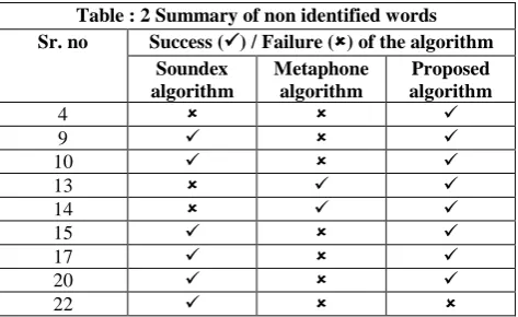 Table : 2 Summary of non identified words Sr. no 