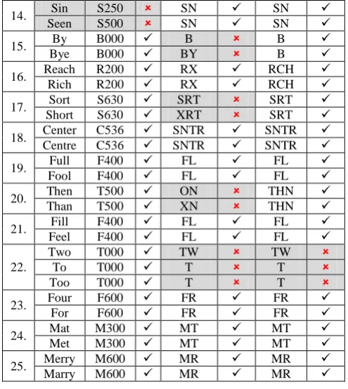Table – 1. From table – 3 it is concluded that soundex algorithm proves 88% of success, metaphone algorithm proves 72% of success where as proposed algorithm proves 96% of success