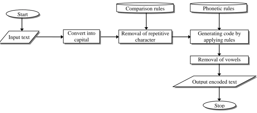 Figure 1 represents the design schematic of working model of developed new algorithm  