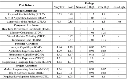 Table 2. Values of the multipliers for calculation of Effort 