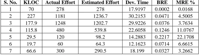 Table 3. Experimental values taken for implementation 
