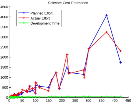 Figure 2. Graph showing Planned Effort vs. Actual Effort with Development Time. 