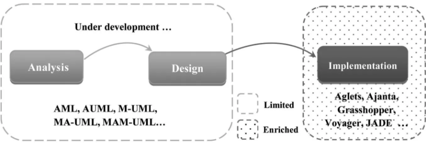 Figure 3. The three categories of existing modeling proposals for mobile agent-based systems