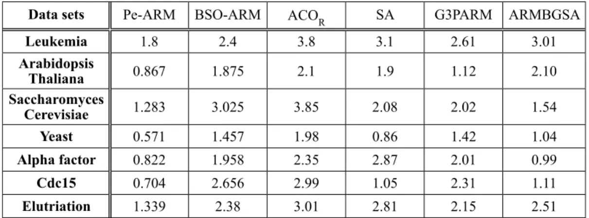 Table 11.  Comparison of Pe-ARM with different approaches for the coverage of 100 generated rules  (Biological data sets).