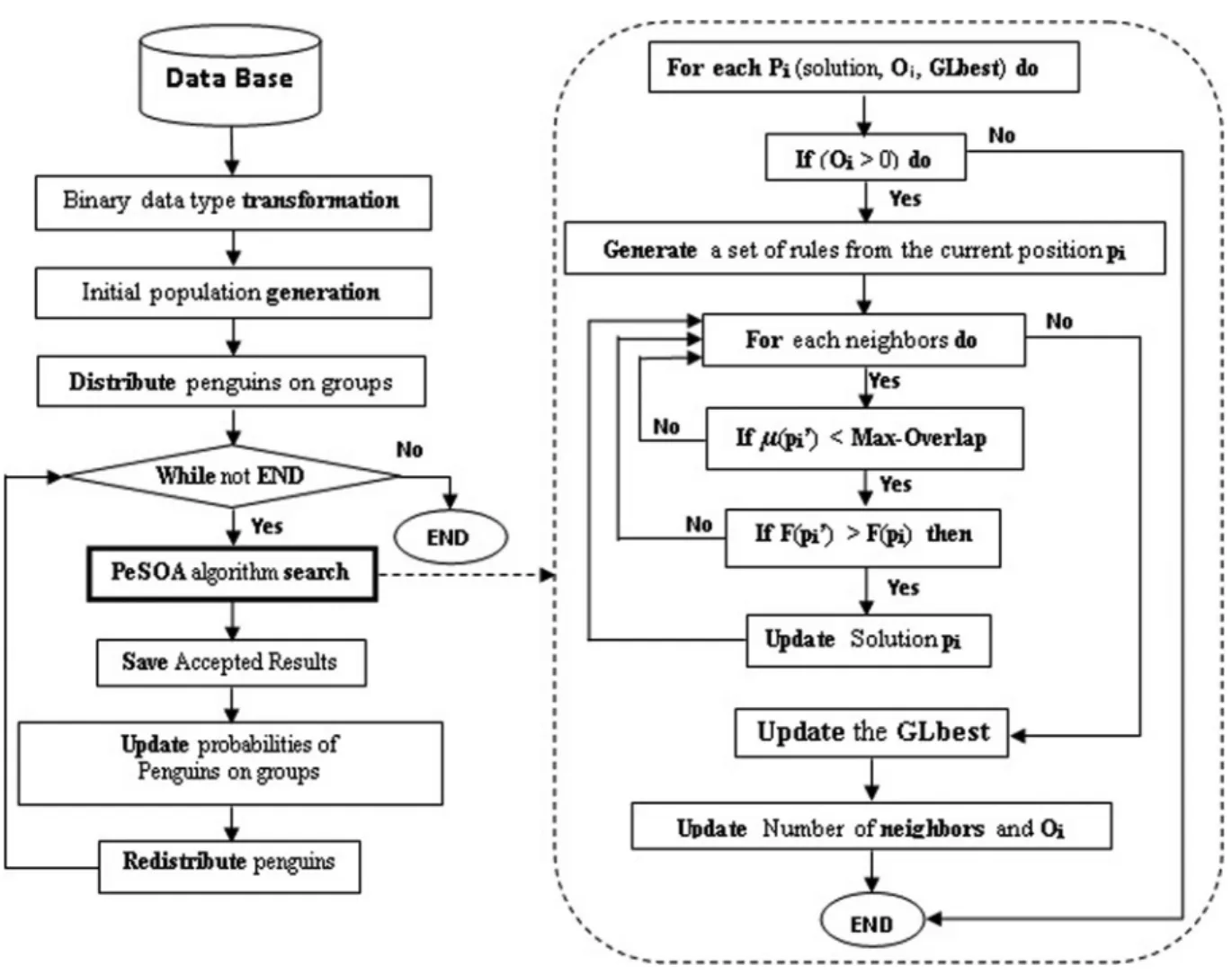 Figure 1. Penguins search optimisation algorithm for ARM.