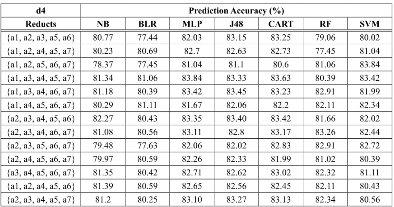 Table 10. Prediction accuracy of 10 000 days observatory records (d4).