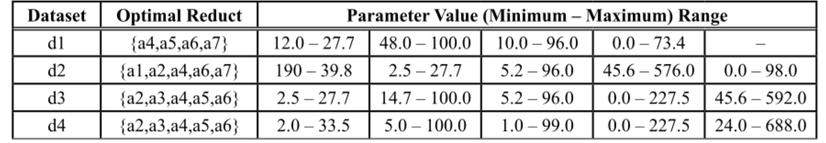 Table 13. Prediction accuracy (%) of reducts based on existing exhaustive search.