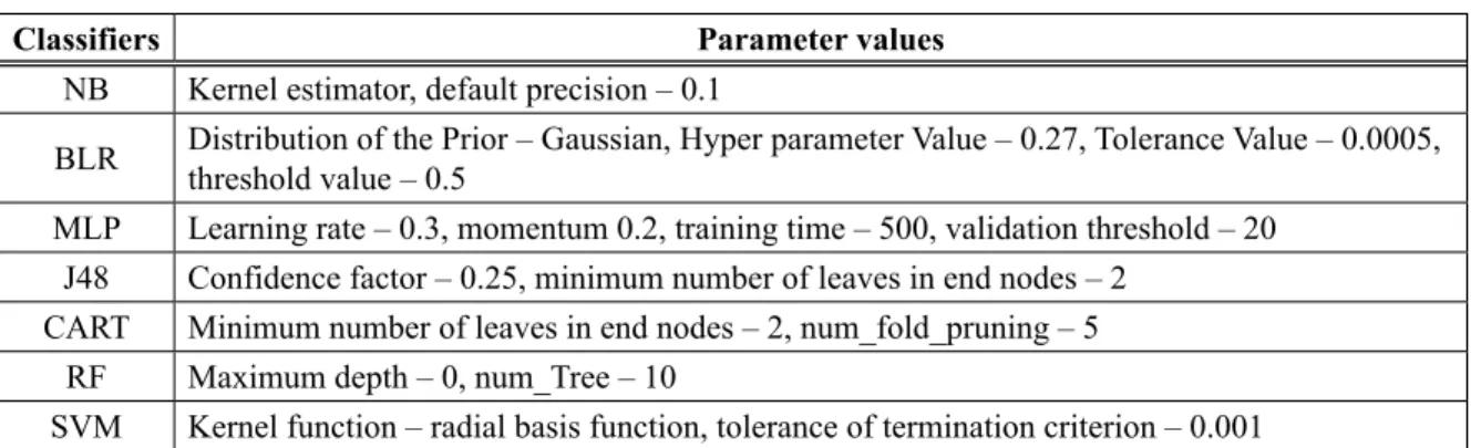 Table 17. Rainfall prediction accuracy (%) of existing approaches.