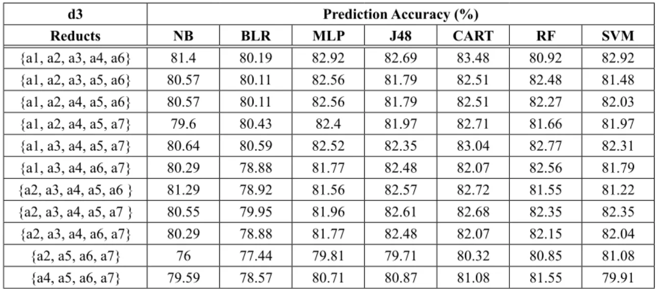 Table 9. Prediction accuracy of 7500 days observatory records (d3).
