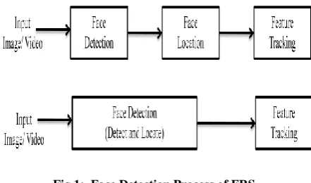 Fig 1:  Face Detection Process of FRS 