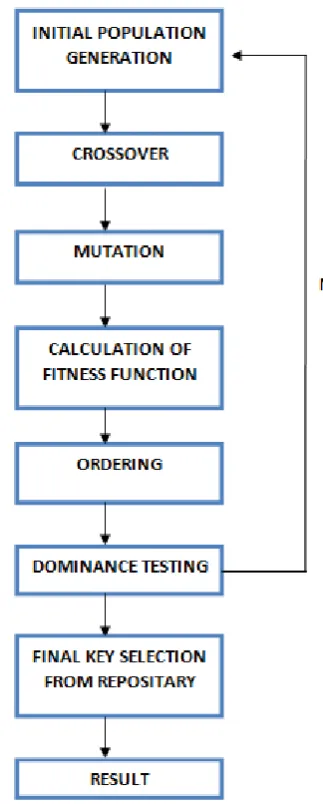 Figure 1. Steps involved in Generating the Best Fit Key in Cryptography using Genetic Algorithm