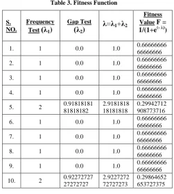Table 3. Fitness Function 