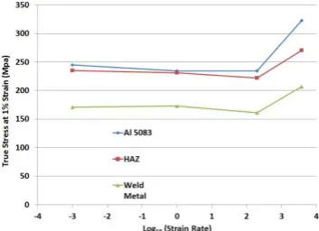 Fig. 9. Effect of strain rate on true stress at 1% strain. 
