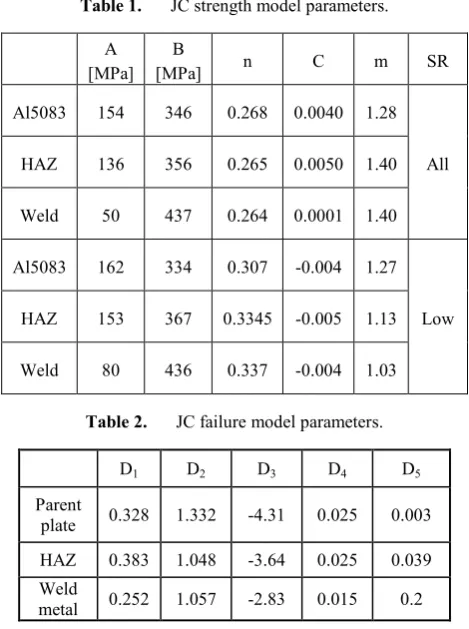 Table 1. JC strength model parameters. 