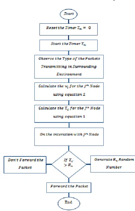 Fig. 1: Flow Chart of the Proposed Algorithm 