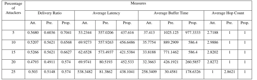 Table 2: Effect of different numbers of attackers 