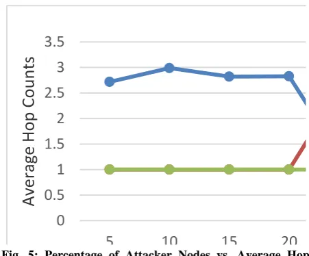Fig. 4: Percentage of Attacker Nodes vs. Average Buffer   Time  