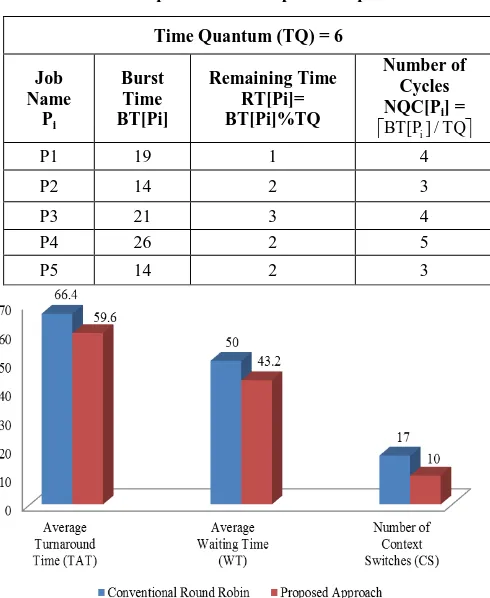 Table 7:  Comparison table as per Example 1 