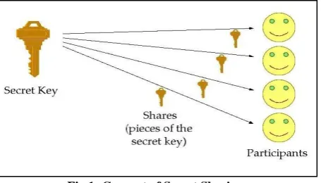 Fig 1: Concept of Secret Sharing 