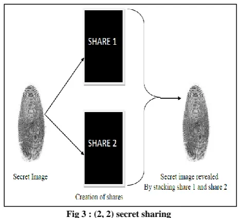 Fig 3 : (2, 2) secret sharing 