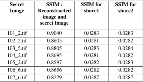 Fig 7: Construction of shares 